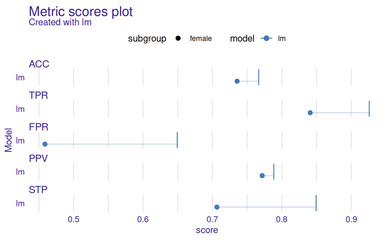 The Metric Scores plot summarises raw fairness metrics scores for subgroups. The dots stand for unprivileged subgroups (female) while vertical lines stans for the privileged subgroup (male). The horizontal lines act as a visual aid for measuring the difference between the scores of the metrics between the privileged and unprivileged subgroups.